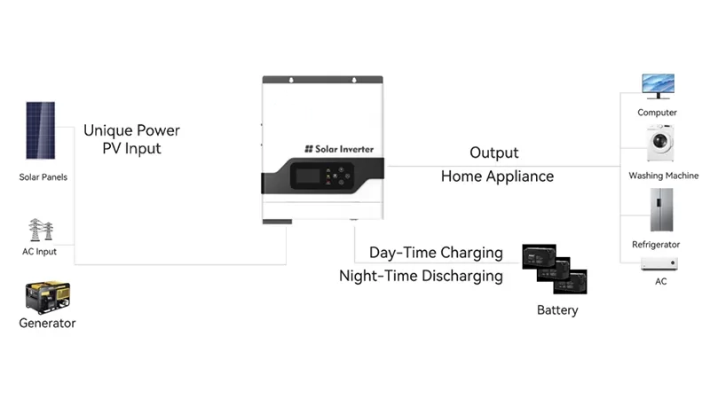 What is an Inverter? Does an Inverter Have Losses?