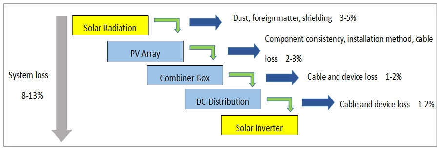 Inverter operating losses