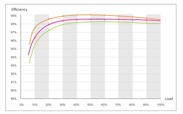 Inverter operating losses