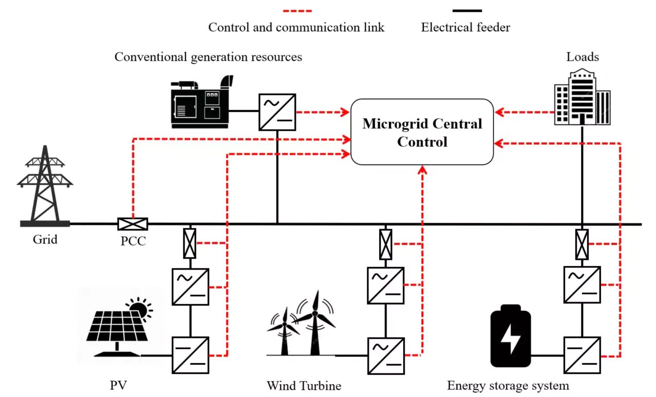 How does a solar powered microgrids work?