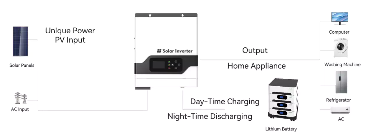 System Diagram of Stacked Lithium Batteries Series - LiFePO4 | Expandable Low Voltage Energy Storage