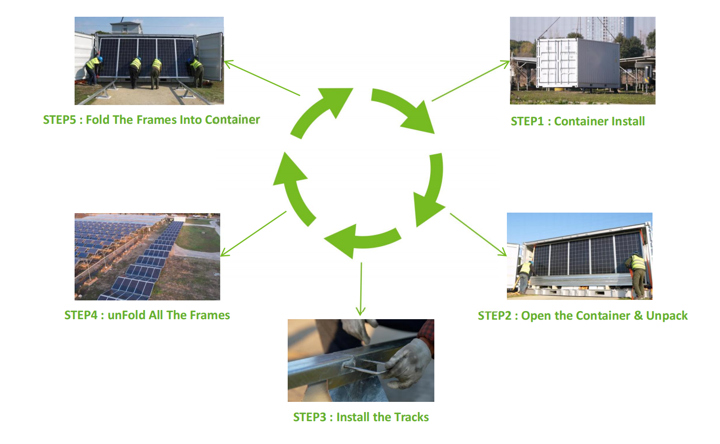 5 steps to install Solar PV Container